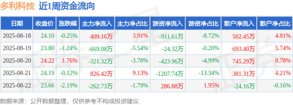 河南股票配资 本周盘点（8.18-8.22）：多利科技周跌2.07%，主力资金合计净流出17.55万元