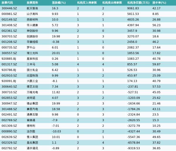 证券配资软件 12月19日龙虎榜机构席位买卖详情