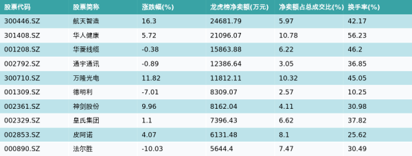 配资平台查查网 12月19日龙虎榜净卖出额前10个股