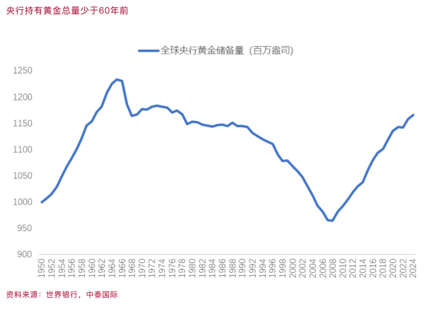 配资平台查查网 李迅雷：央行将抛售还是增持黄金？我最想贴这张图